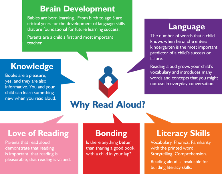 Why Is Reading Aloud Important