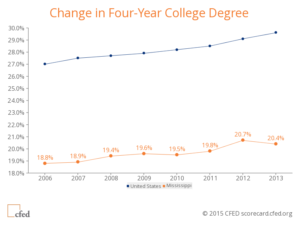 Change-in-Four-Year-College-Degree-Chart