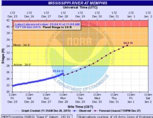 The current stage is at 25.53 feet in Memphis. The flood stage is 34 feet. Photo: Map from the National Weather Service