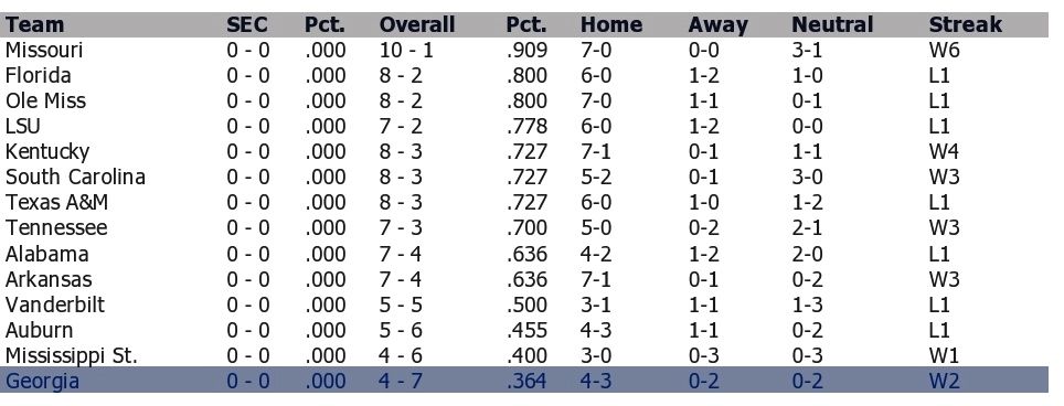 SEC Basketball Standings 12.24